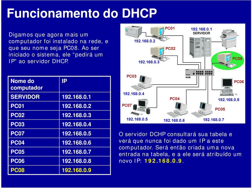 168.0.3 PC03 192.168.0.4 PC07 192.168.0.5 PC04 192.168.0.6 PC05 192.168.0.7 PC06 192.168.0.8 PC08 192.168.0.9 O servidor DCHP consultará sua tabela e verá que nunca foi dado um IP a este computador.