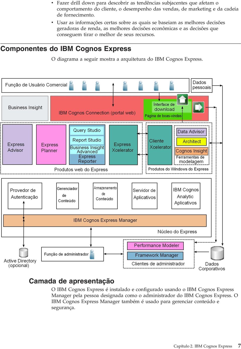 recursos. Componentes do IBM Cognos Express O diagrama a seguir mostra a arquitetura do IBM Cognos Express.