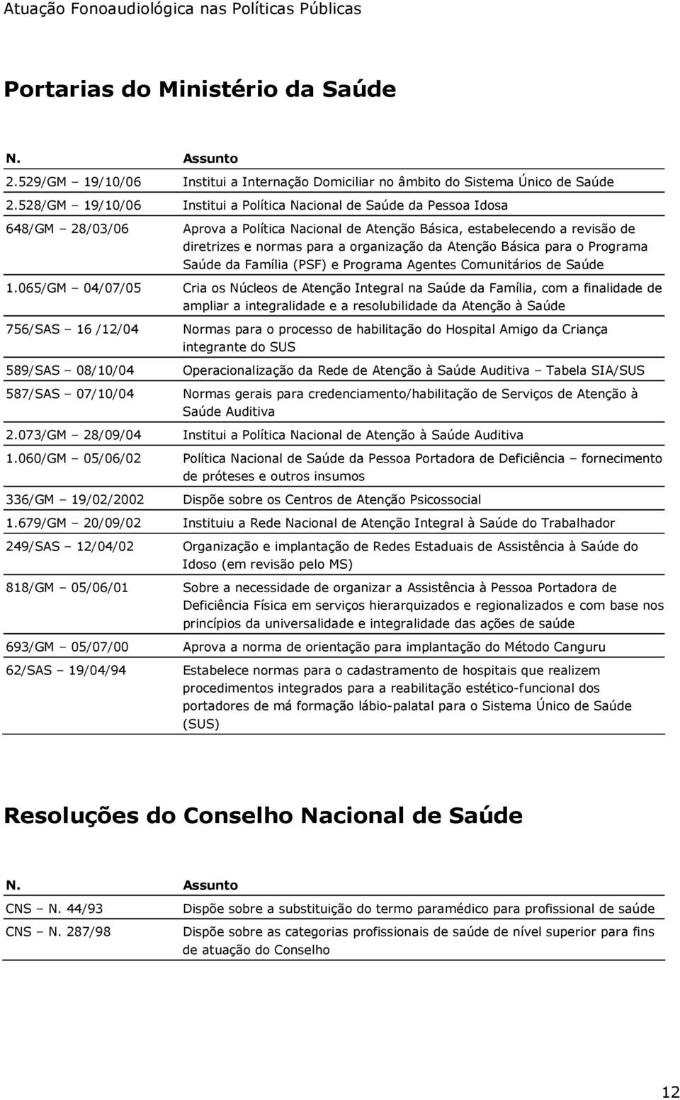 679/GM 20/09/02 249/SAS 12/04/02 818/GM 05/06/01 693/GM 05/07/00 62/SAS 19/04/94 Institui a Internação Domiciliar no âmbito do Sistema Único de Saúde Institui a Política Nacional de Saúde da Pessoa