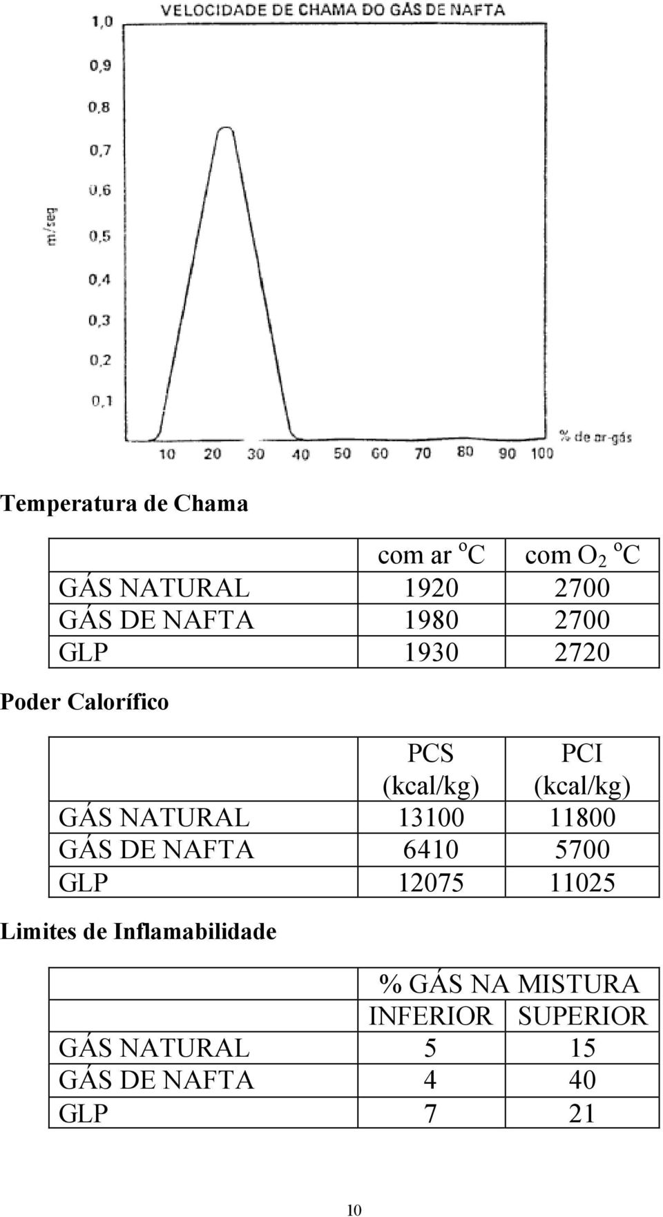 NATURAL 13100 11800 GÁS DE NAFTA 6410 5700 GLP 12075 11025 Limites de