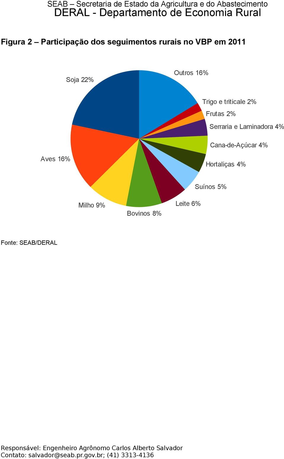 e Laminadora 4% Cana-de-Açúcar 4% Aves 6% Hortaliças 4%