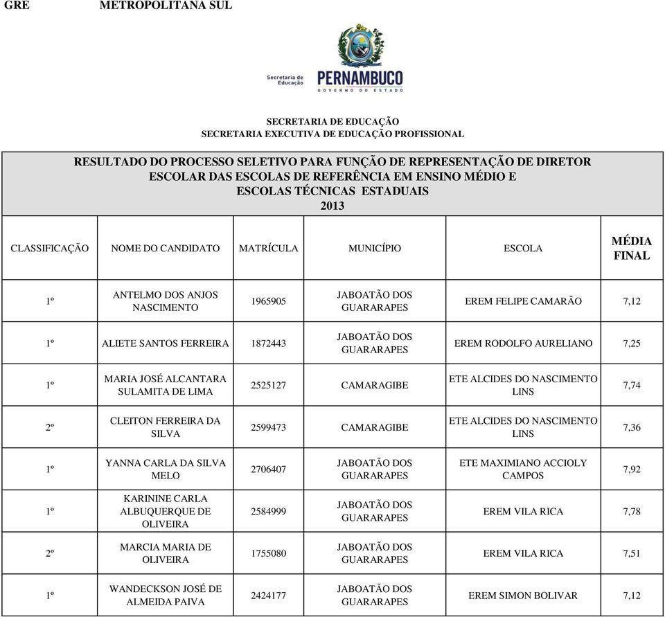 LINS 7,36 YANNA CARLA DA MELO 2706407 JABOATÃO DOS GUARARAPES ETE MAXIMIANO ACCIOLY CAMPOS 7,92 KARININE CARLA ALBUQUERQUE DE OLIVEIRA 2584999 JABOATÃO DOS GUARARAPES EREM