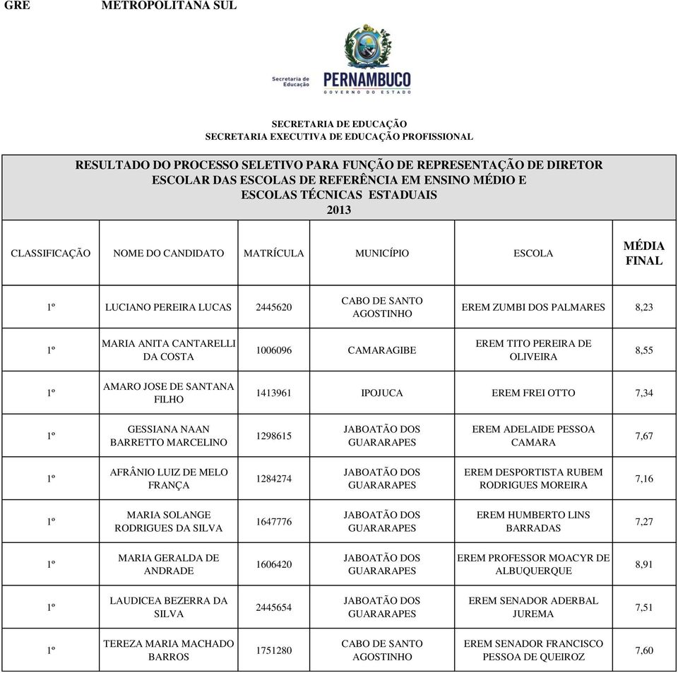 GUARARAPES EREM DESPORTISTA RUBEM RODRIGUES MOREIRA 7,16 MARIA SOLANGE RODRIGUES DA 1647776 JABOATÃO DOS GUARARAPES EREM HUMBERTO LINS BARRADAS 7,27 MARIA GERALDA DE ANDRADE 1606420 JABOATÃO DOS