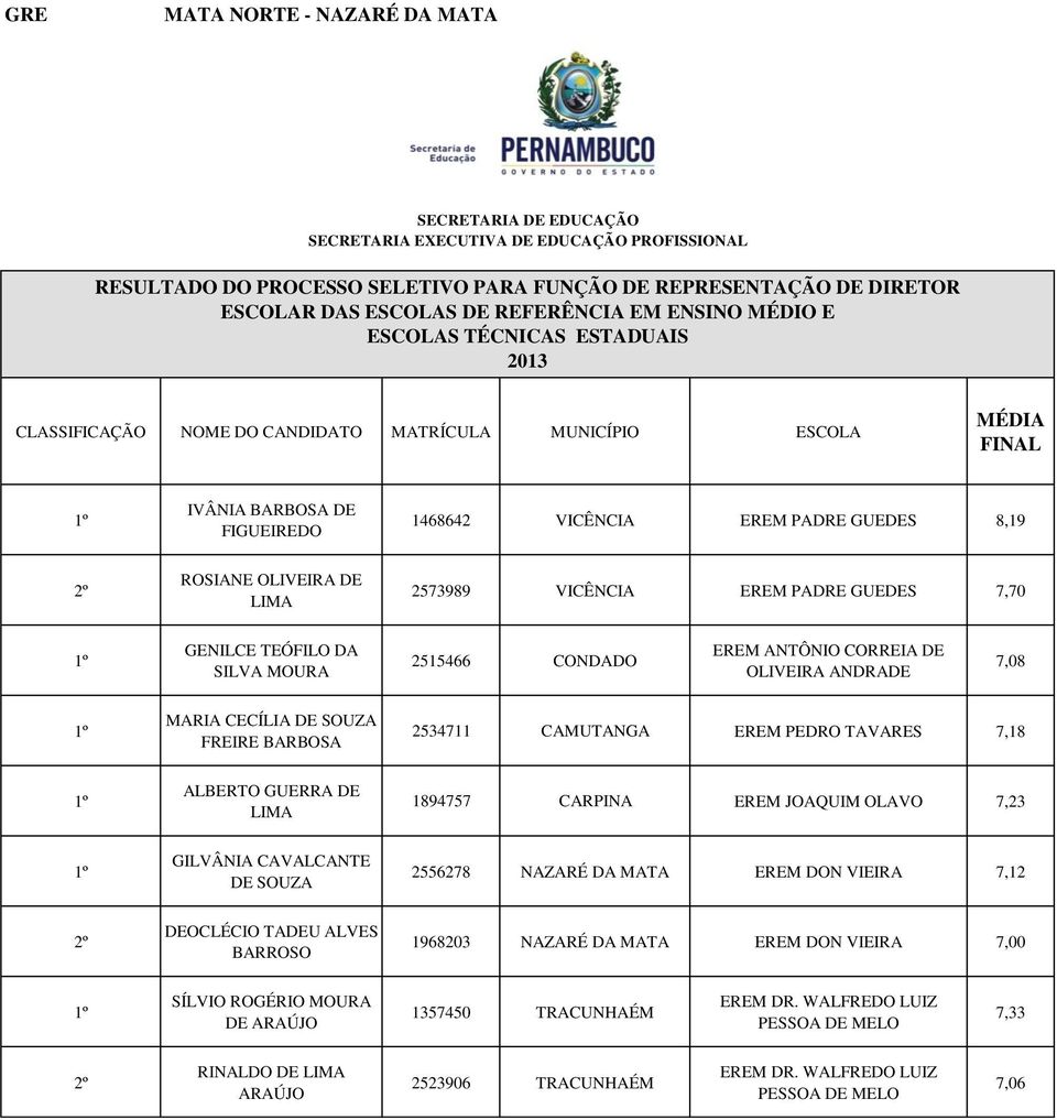 1894757 CARPINA EREM JOAQUIM OLAVO 7,23 GILVÂNIA CAVALCANTE DE SOUZA 2556278 NAZARÉ DA MATA EREM DON VIEIRA 7,12 DEOCLÉCIO TADEU ALVES BARROSO 1968203 NAZARÉ DA MATA EREM DON