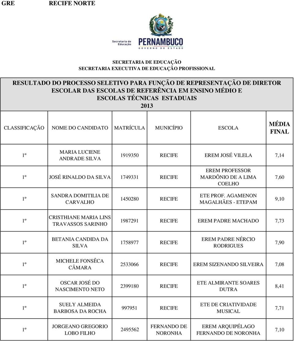 AGAMENON MAGALHÃES - ETEPAM 9,10 CRISTHIANE MARIA LINS TRAVASSOS SARINHO 1987291 RECIFE EREM PADRE MACHADO 7,73 BETANIA CANDIDA DA 1758977 RECIFE EREM PADRE NÉRCIO RODRIGUES