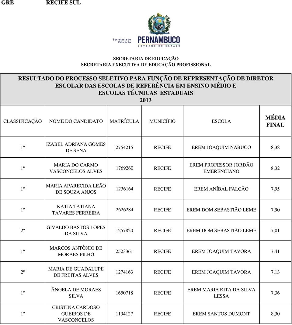 LOPES DA 1257820 RECIFE EREM DOM SEBASTIÃO LEME 7,01 MARCOS ANTÔNIO DE MORAES FILHO 2523361 RECIFE EREM JOAQUIM TAVORA 7,41 MARIA DE GUADALUPE DE FREITAS ALVES 1274163