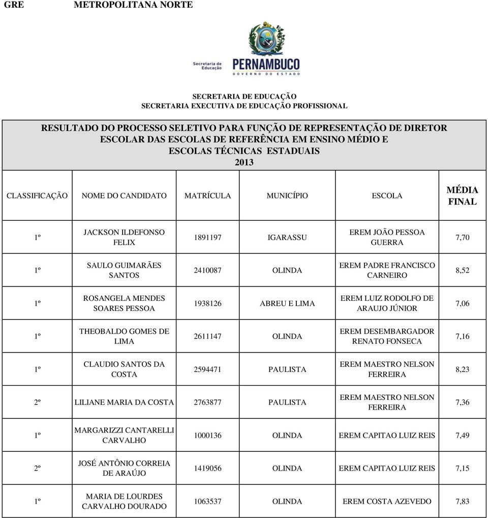 DA COSTA 2594471 PAULISTA EREM MAESTRO NELSON FERREIRA 8,23 LILIANE MARIA DA COSTA 2763877 PAULISTA EREM MAESTRO NELSON FERREIRA 7,36 MARGARIZZI CANTARELLI CARVALHO 1000136