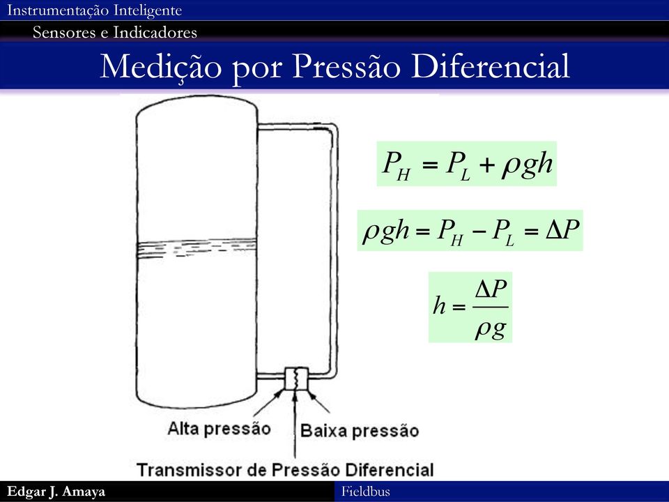 Diferencial P = P +ρgh H