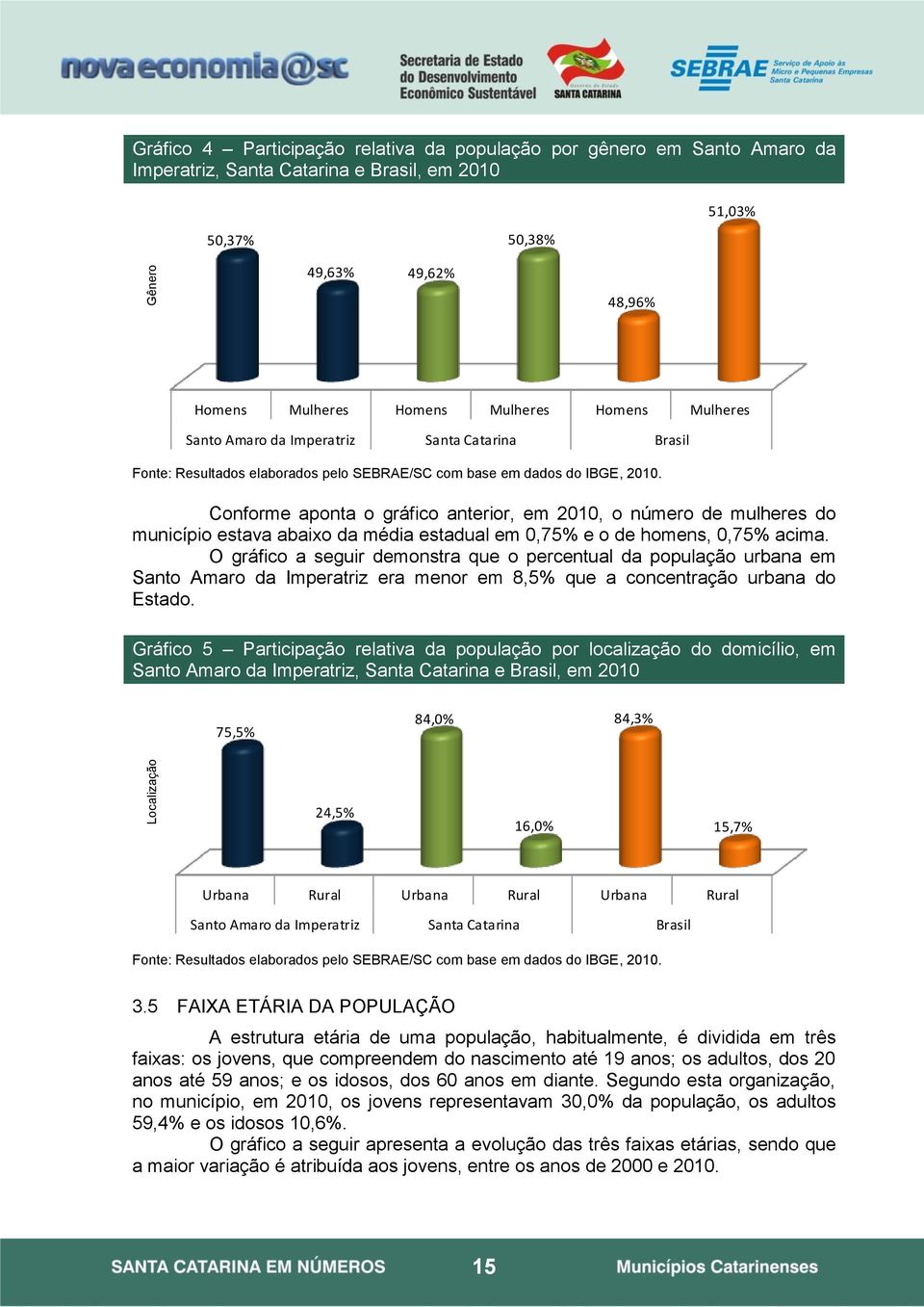 Conforme aponta o gráfico anterior, em 2010, o número de mulheres do município estava abaixo da média estadual em 0,75% e o de homens, 0,75% acima.