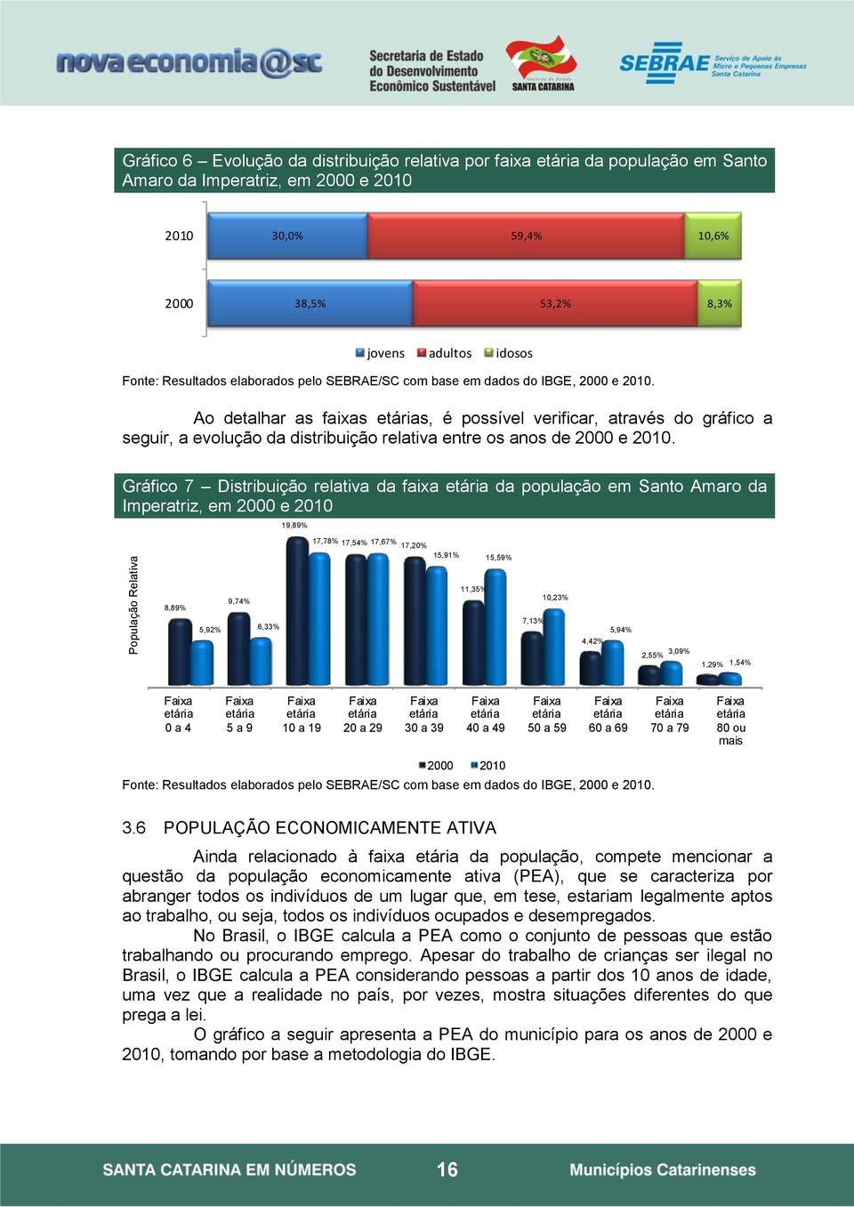 Ao detalhar as faixas etárias, é possível verificar, através do gráfico a seguir, a evolução da distribuição relativa entre os anos de 2000 e 2010.