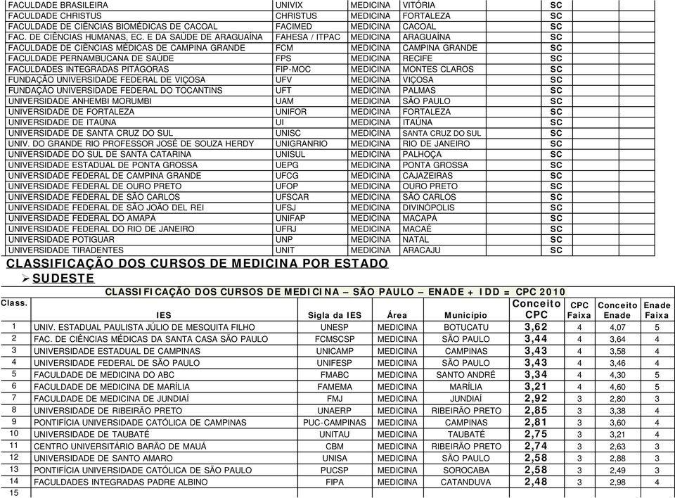 FACULDADES INTEGRADAS PITÁGORAS FIP-MOC MEDICINA MONTES CLAROS SC FUNDAÇÃO UNIVERSIDADE FEDERAL DE VIÇOSA UFV MEDICINA VIÇOSA SC FUNDAÇÃO UNIVERSIDADE FEDERAL DO TOCANTINS UFT MEDICINA PALMAS SC