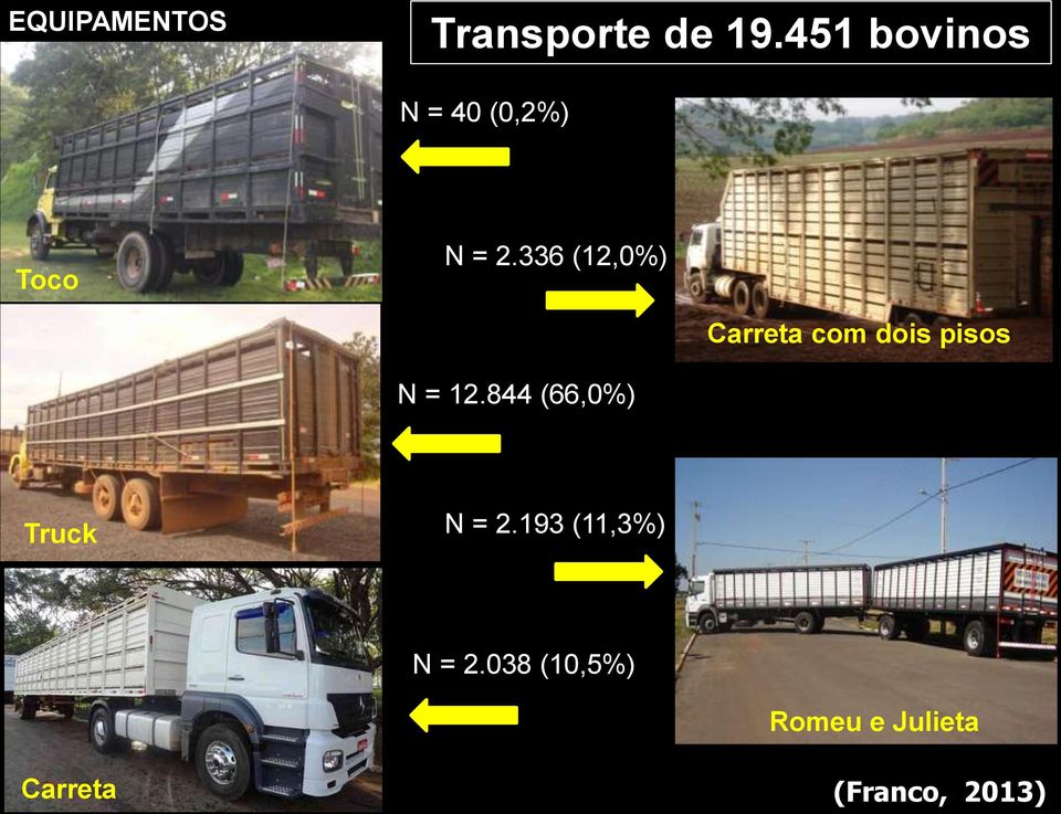 336 (12,0%) Carreta com dois pisos N = 12.