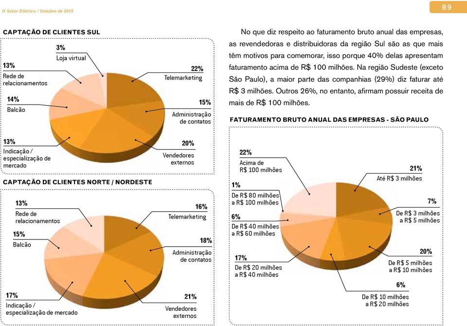 Na região Sudeste (exceto ), a maior parte das companhias (29%) diz faturar até R$ 3 milhões. Outros 26%, no entanto, afirmam possuir receita de mais de R$ 100 milhões.