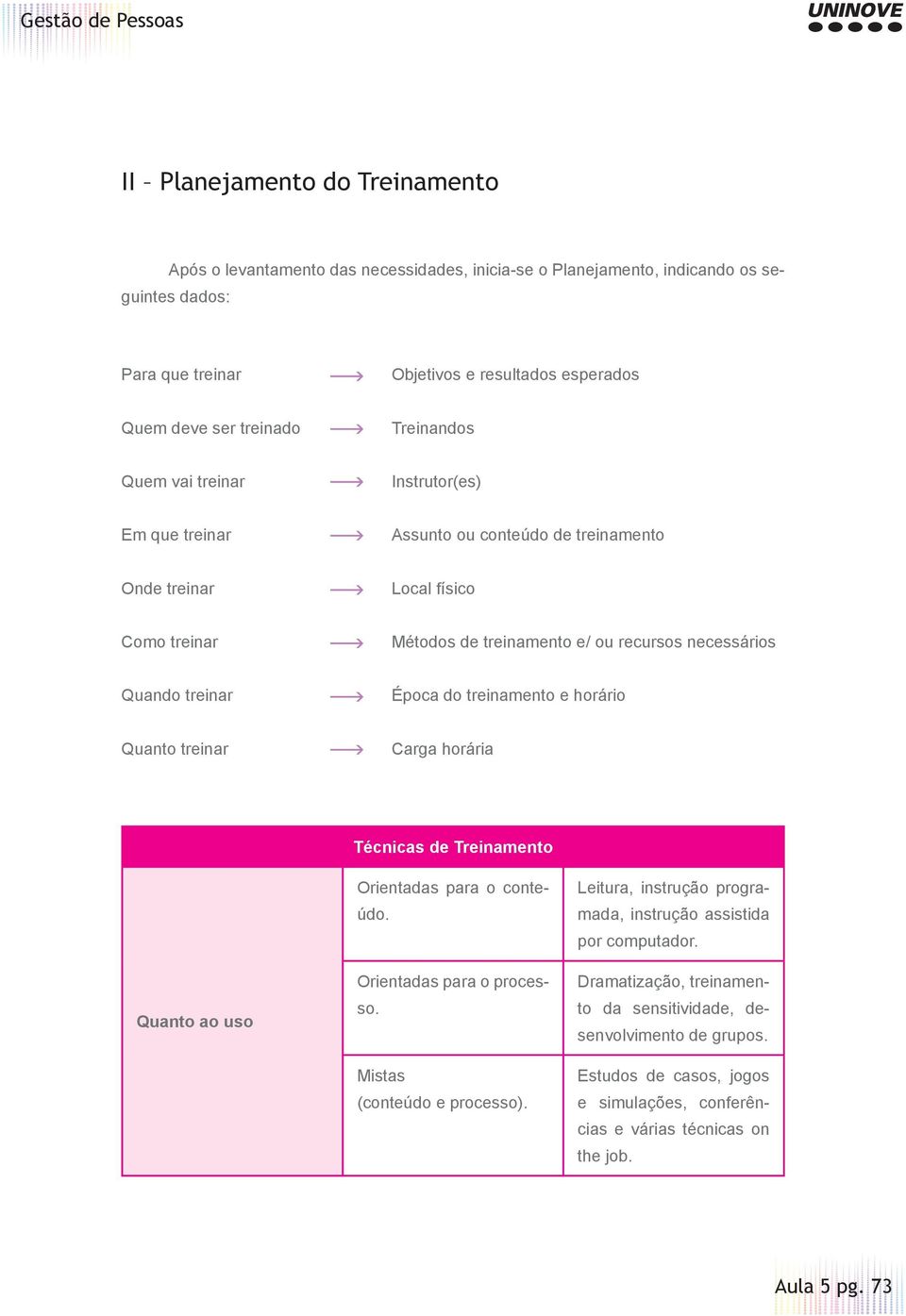 Época do treinamento e horário Quanto treinar Carga horária Técnicas de Treinamento Quanto ao uso Orientadas para o conteúdo. Orientadas para o processo. Mistas (conteúdo e processo).