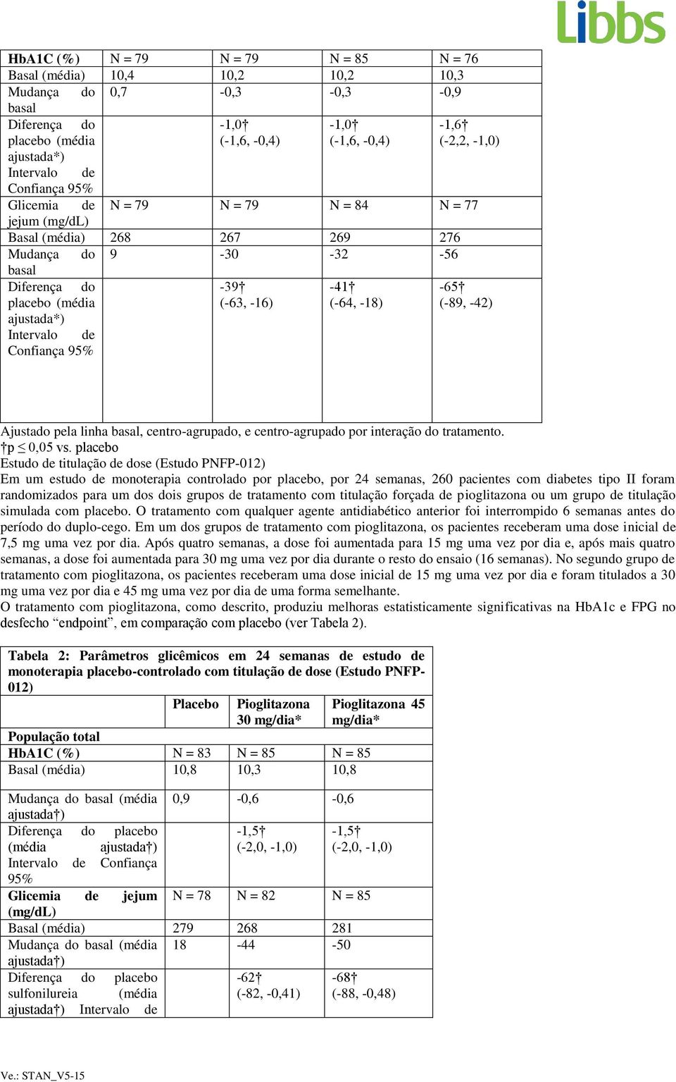 Intervalo de Confiança 95% Ajustado pela linha basal, centro-agrupado, e centro-agrupado por interação do tratamento. p 0,05 vs.