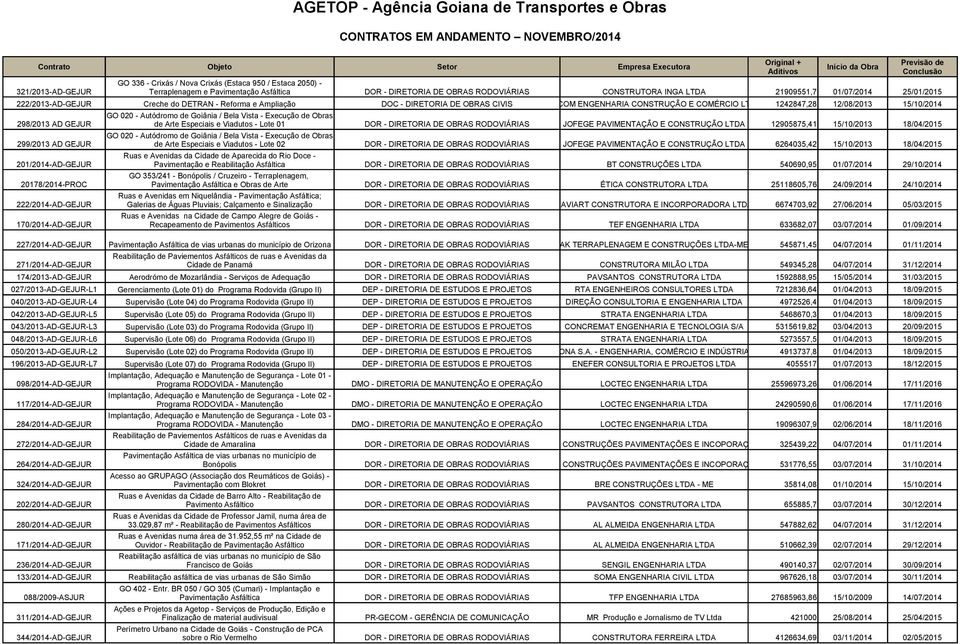 Goiânia / Bela Vista - Execução de Obras 298/2013 AD GEJUR de Arte Especiais e Viadutos - Lote 01 DOR - DIRETORIA DE OBRAS RODOVIÁRIAS JOFEGE PAVIMENTAÇÃO E CONSTRUÇÃO LTDA 12905875,41 15/10/2013