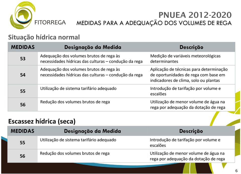 Escassez hídrica (seca) Medição de variáveis meteorológicas determinantes Aplicação de técnicas para determinação de oportunidades de rega com base em indicadores de clima, solo ou plantas Introdução