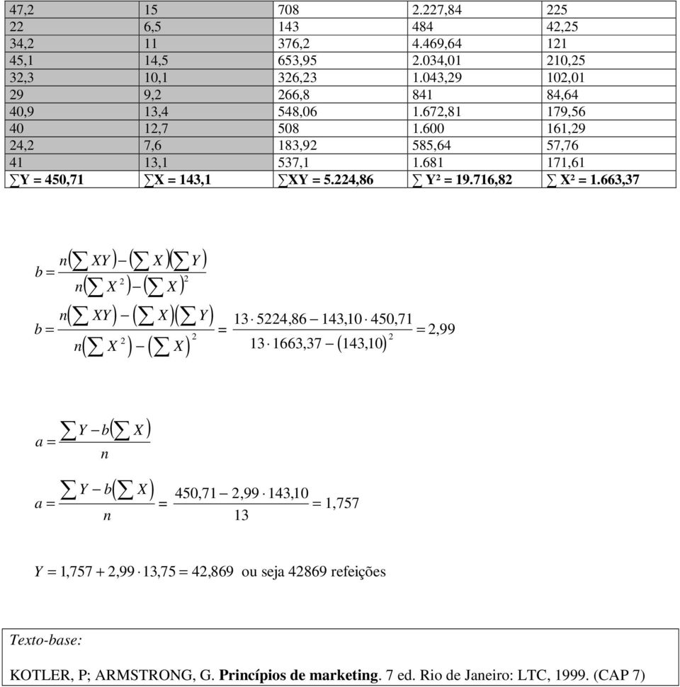 681 171,61 Y = 450,71 X = 143,1 XY = 5.224,86 Y² = 19.716,82 X² = 1.