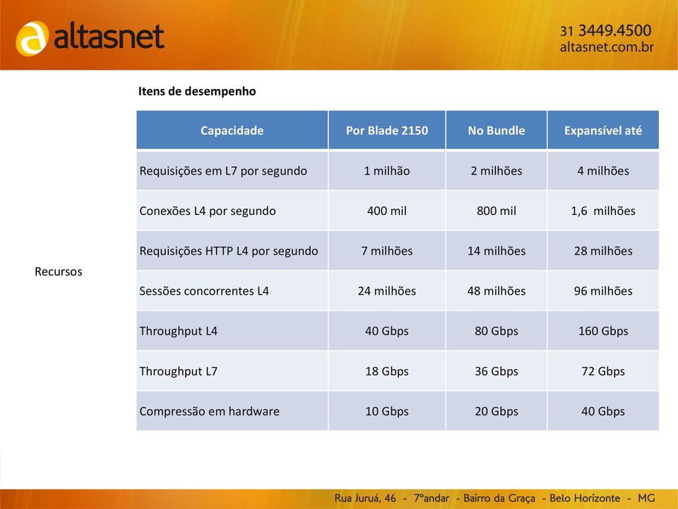 segundo 7 milhões 14 milhões 28 milhões Sessões concorrentes L4 24 milhões 48 milhões 96 milhões