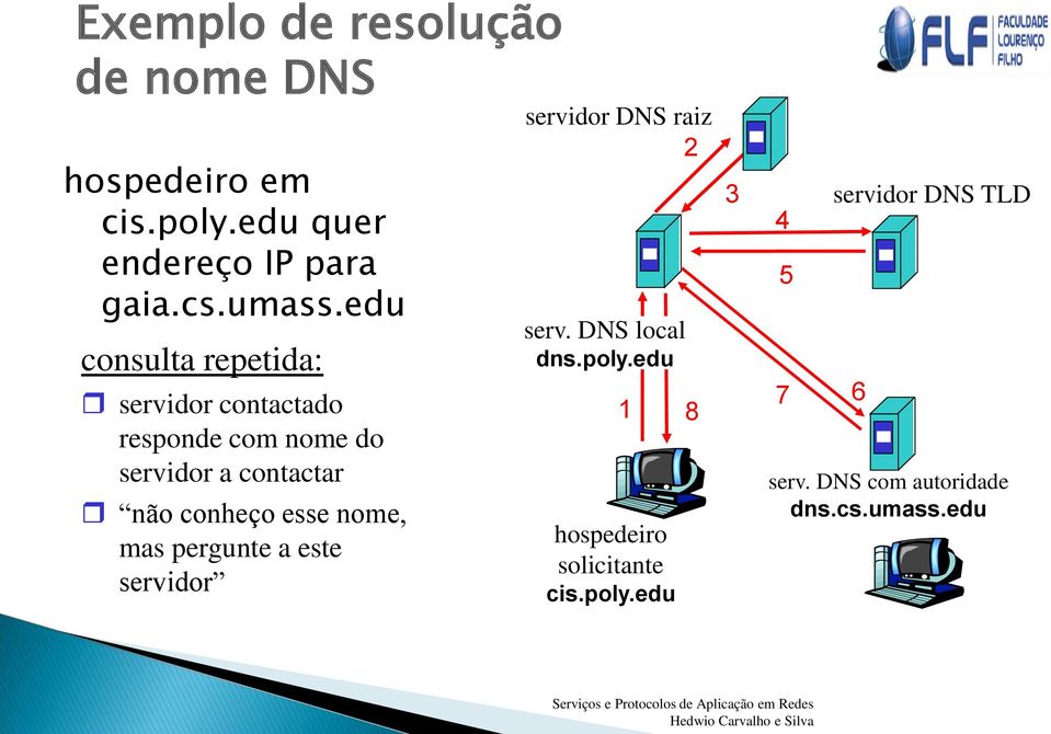 nome, mas pergunte a este servidor servidor DNS raiz 2 serv. DNS local dns.poly.