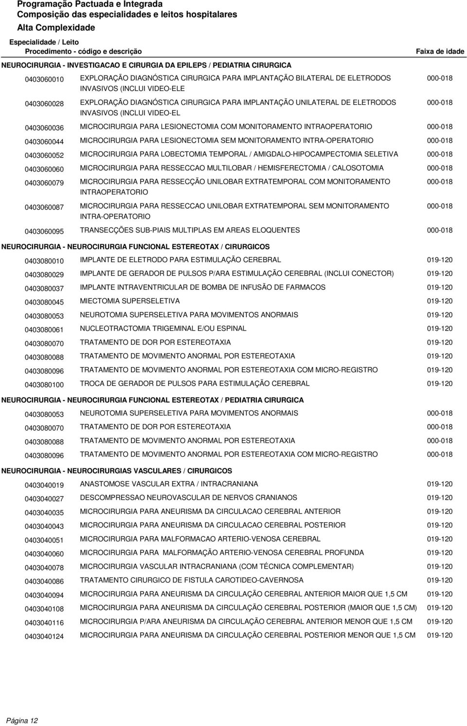 0403060044 MICROCIRURGIA PARA LESIONECTOMIA SEM MONITORAMENTO INTRA-OPERATORIO 0403060052 MICROCIRURGIA PARA LOBECTOMIA TEMPORAL / AMIGDALO-HIPOCAMPECTOMIA SELETIVA 0403060060 MICROCIRURGIA PARA