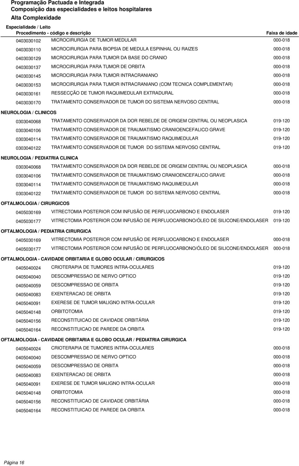 RAQUIMEDULAR EXTRADURAL 0403030170 TRATAMENTO CONSERVADOR DE TUMOR DO SISTEMA NERVOSO CENTRAL NEUROLOGIA / CLINICOS 0303040068 TRATAMENTO CONSERVADOR DA DOR REBELDE DE ORIGEM CENTRAL OU NEOPLASICA