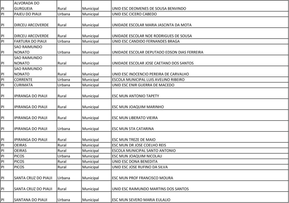 EDSON DIAS FERREIRA SAO RAIMUNDO NONATO Rural Municipal UNIDADE ESCOLAR JOSE CAETANO DOS SANTOS SAO RAIMUNDO NONATO Rural Municipal UNID ESC INOCENCIO PEREIRA DE CARVALHO CORRENTE Urbana Municipal