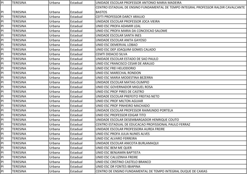 MARIA DA CONCEICAO SALOME TERESINA Urbana Estadual UNIDADE ESCOLAR SANTA INES TERESINA Urbana Estadual UNIDADE ESCOLAR ANITA GAYOSO TERESINA Urbana Estadual UNID ESC DEMERVAL LOBAO TERESINA Urbana