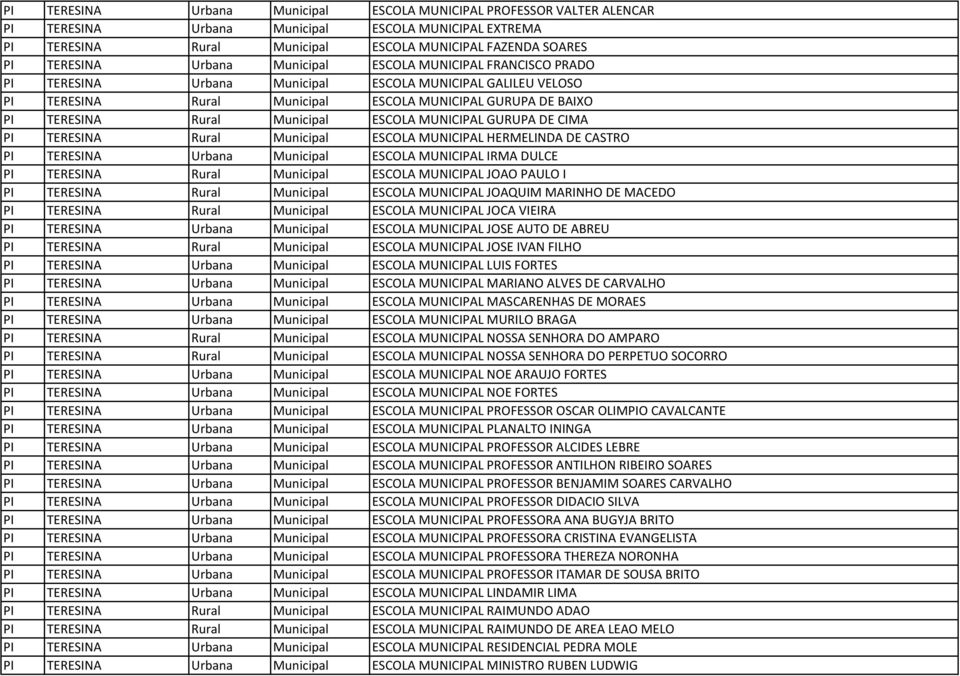 MUNICIPAL GURUPA DE CIMA TERESINA Rural Municipal ESCOLA MUNICIPAL HERMELINDA DE CASTRO TERESINA Urbana Municipal ESCOLA MUNICIPAL IRMA DULCE TERESINA Rural Municipal ESCOLA MUNICIPAL JOAO PAULO I