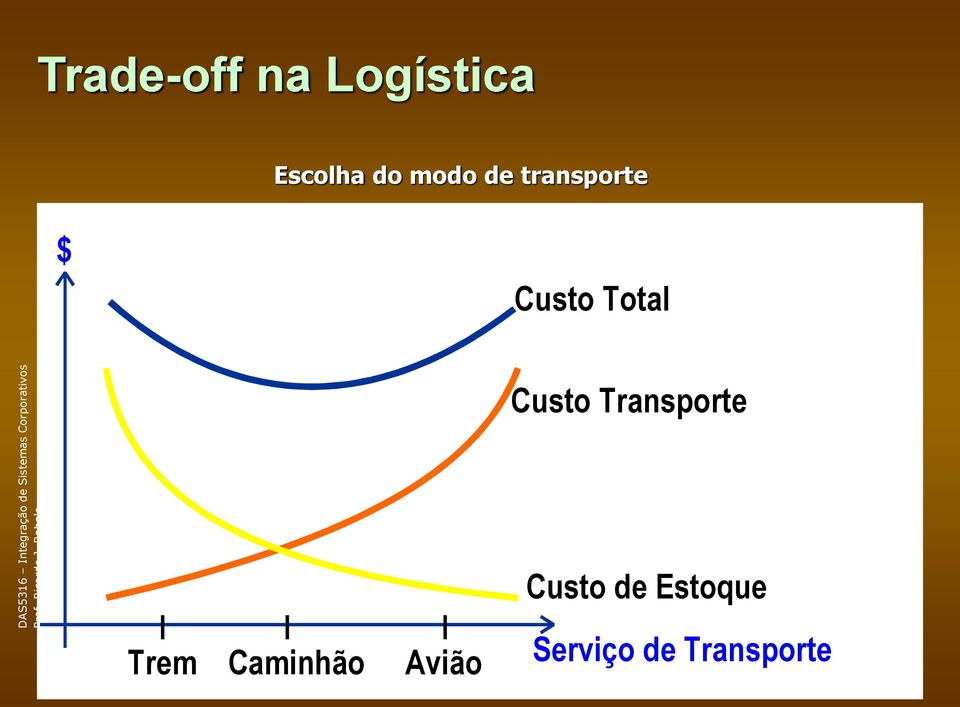 Custo Transporte Custo de Estoque