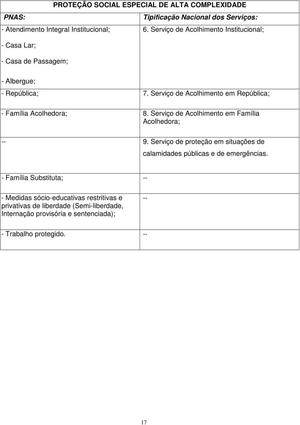 Serviço de Acolhimento em República; - Família Acolhedora; 8. Serviço de Acolhimento em Família Acolhedora; -- 9.