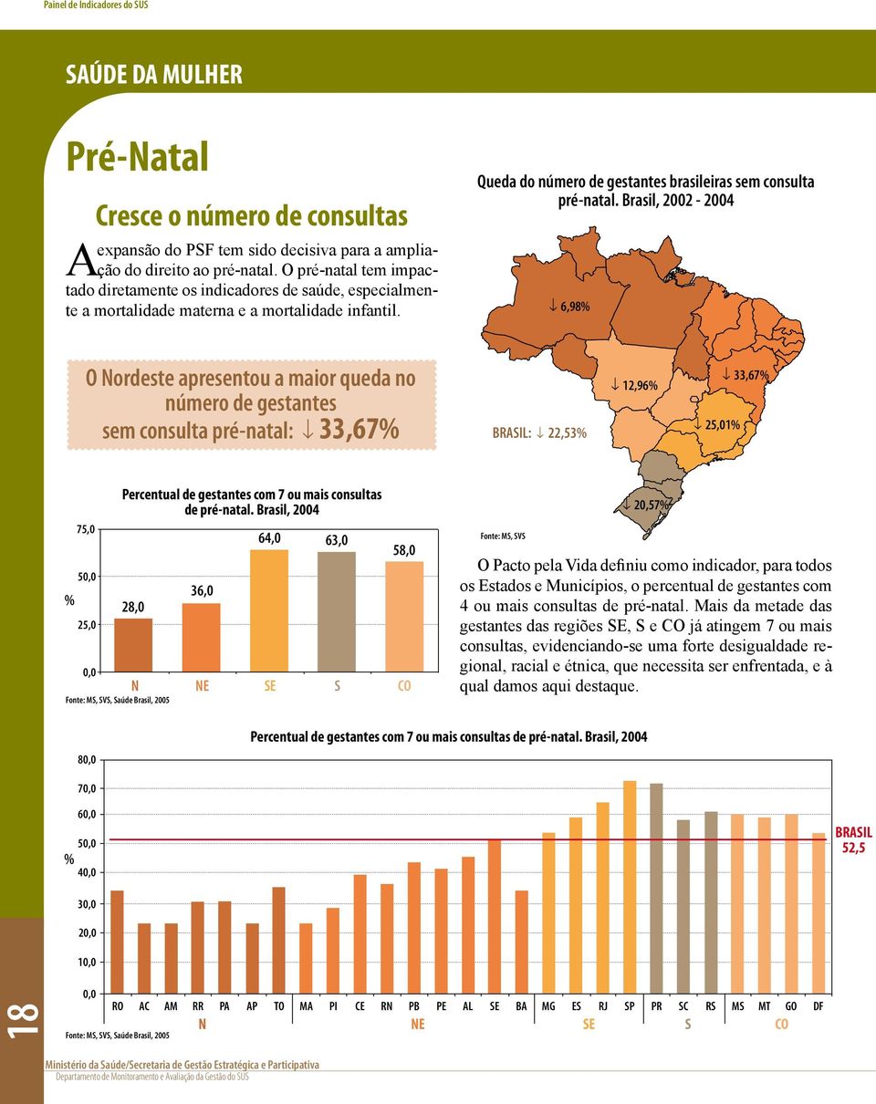 Brasil, 2002-2004 6,98% O Nordeste apresentou a maior queda no número de gestantes sem consulta pré-natal: 33,67% BRASIL: 22,53% 12,96% 25,01% 33,67% 75,0 50,0 % 25,0 0,0 Percentual de gestantes com