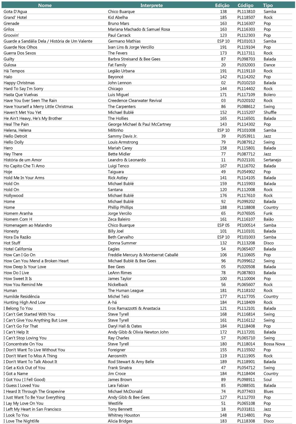 PL117311 Rock Guilty Barbra Streisand & Bee Gees 87 PL098703 Balada Gulosa Fat Family 20 PL032003 Dance Há Tempos Legião Urbana 191 PL119110 Rock Halo Beyoncé 142 PL114202 Pop Happy Christmas John