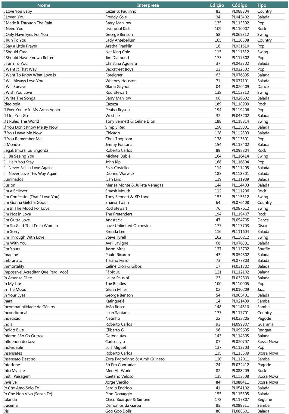 Swing I Should Have Known Better Jim Diamond 173 PL117302 Pop I Turn To You Christina Aguilera 37 PL043702 Balada I Want It That Way Backstreet Boys 23 PL032302 Pop I Want To Know What Love Is