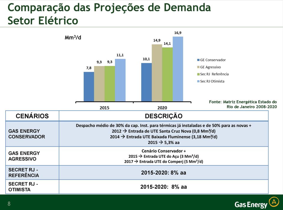 para térmicas já instaladas e de 50% para as novas + 2012 Entrada de UTE Santa Cruz Nova (0,8 Mm³/d) 2014 Entrada UTE Baixada Fluminense