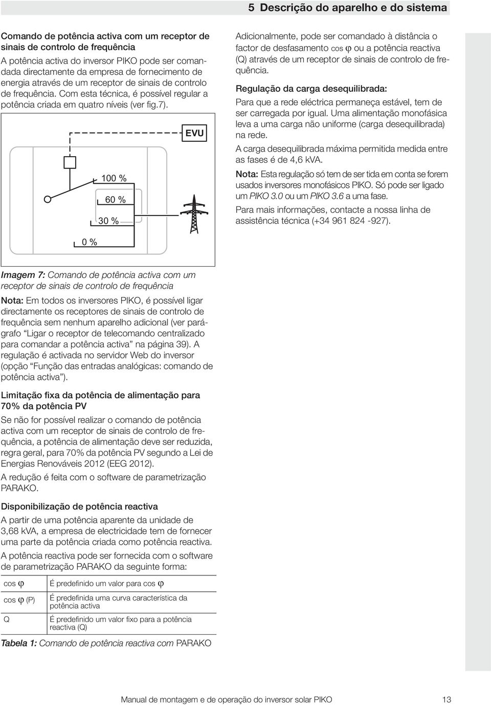 00 % 60 % 30 % EVU Adicionalmente, pode ser comandado à distância o factor de desfasamento cos ou a potência reactiva (Q) através de um receptor de sinais de controlo de frequência.