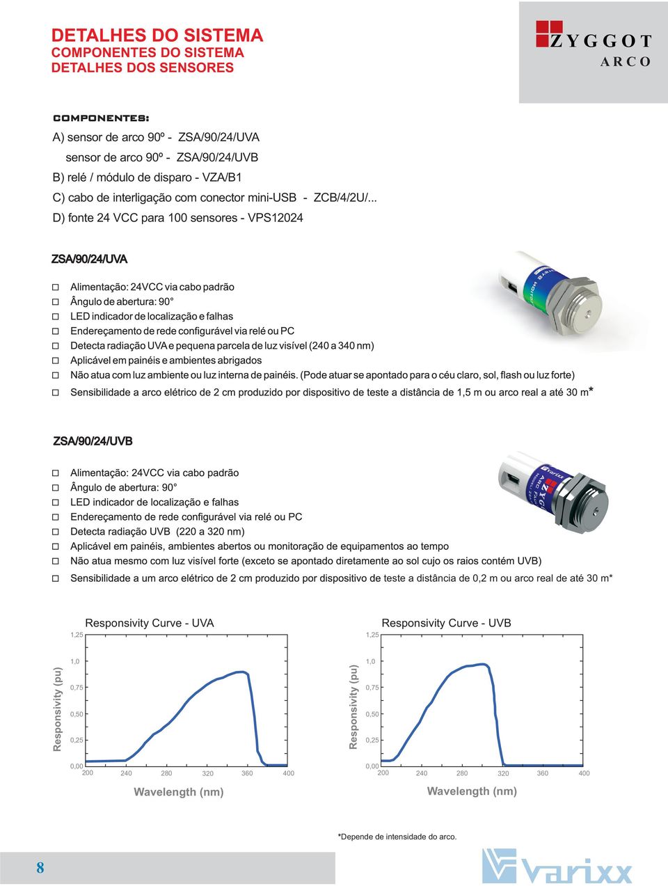 .. D) fonte 24 VCC para 100 sensores - VPS12024 teste a distância de 0,2 m ou arco real de até 30 m* 1,25 Responsivity Curve - UVA 1,25 Responsivity