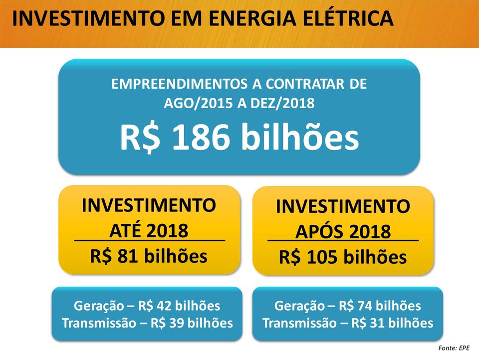 bilhões INVESTIMENTO APÓS 2018 R$ 105 bilhões Geração R$ 42 bilhões