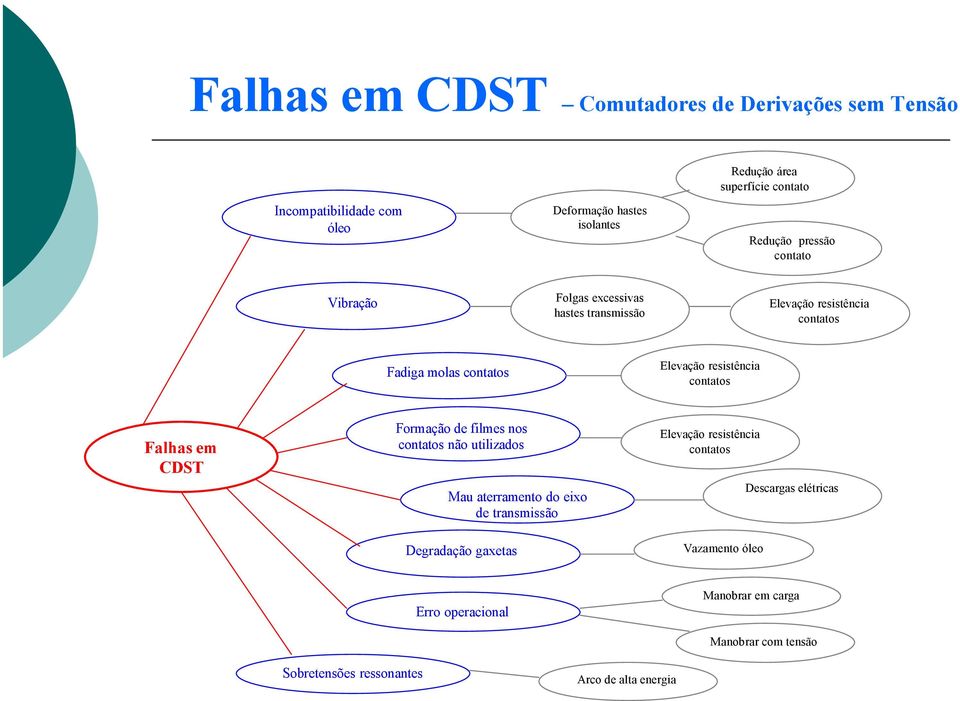 contatos Falhas em CDST Formação de filmes nos contatos não utilizados Mau aterramento do eixo de transmissão Degradação gaxetas Elevação