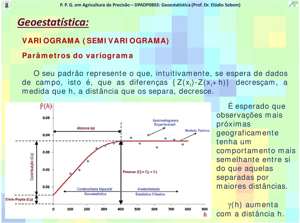 separa, decresce.