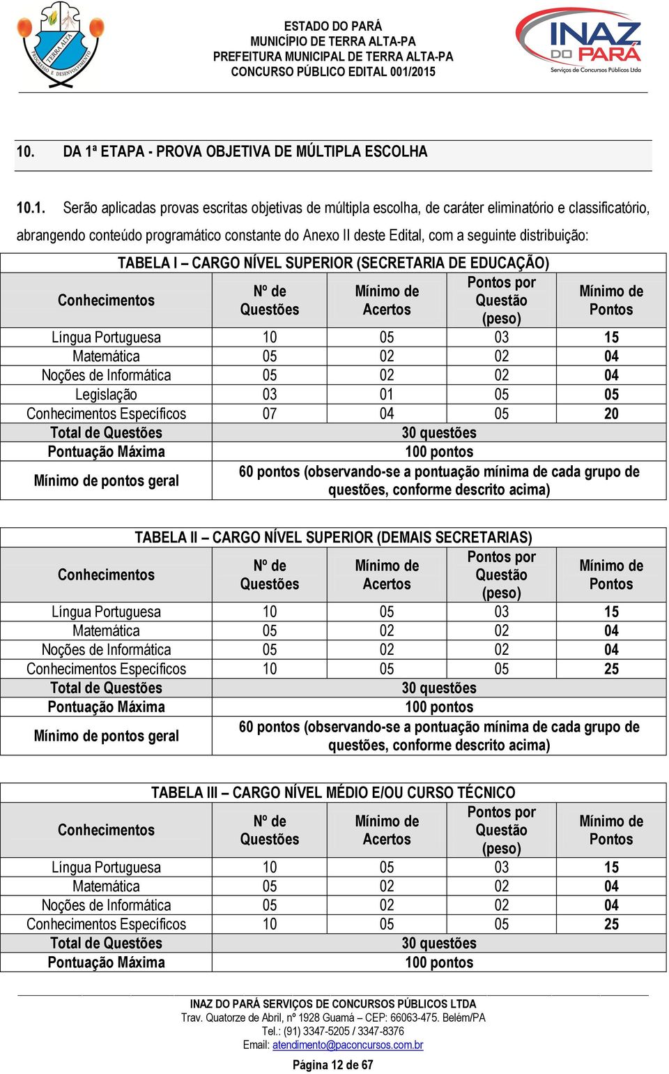 Pontos Língua Portuguesa 10 05 03 15 Matemática 05 02 02 04 Noções de Informática 05 02 02 04 Legislação 03 01 05 05 Conhecimentos Específicos 07 04 05 20 Total de Questões Pontuação Máxima Mínimo de