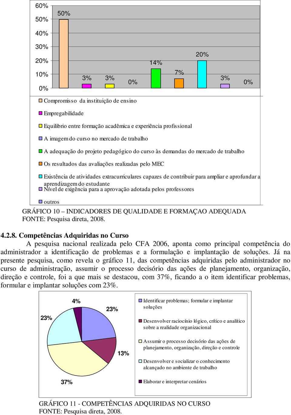 aprofundar a aprendizagem do estudante Nível de exigência para a aprovação adotada pelos professores outros GRÁFICO 10 INDICADORES DE QUALIDADE E FORMAÇAO ADEQUADA 4.2.8.