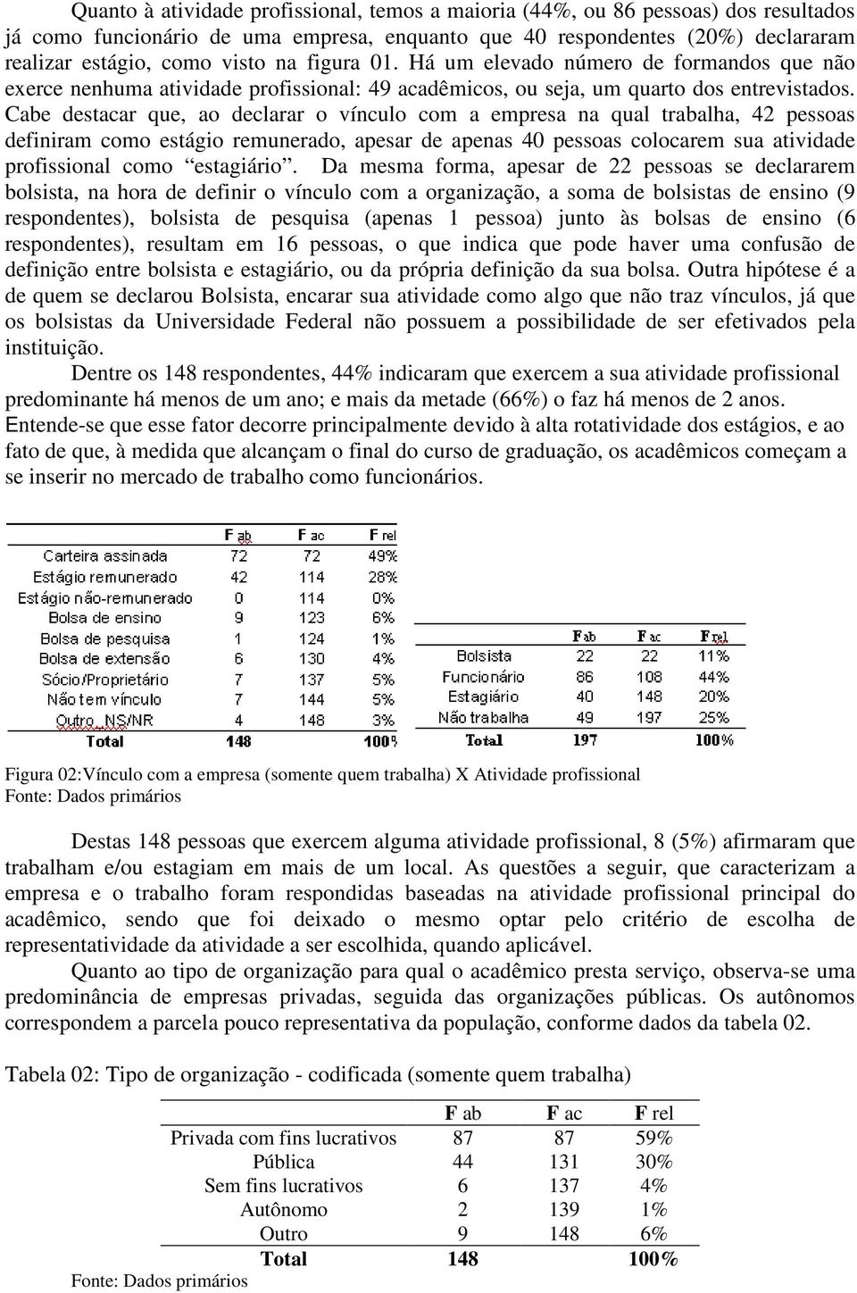 Cabe destacar que, ao declarar o vínculo com a empresa na qual trabalha, 42 pessoas definiram como estágio remunerado, apesar de apenas 40 pessoas colocarem sua atividade profissional como estagiário.