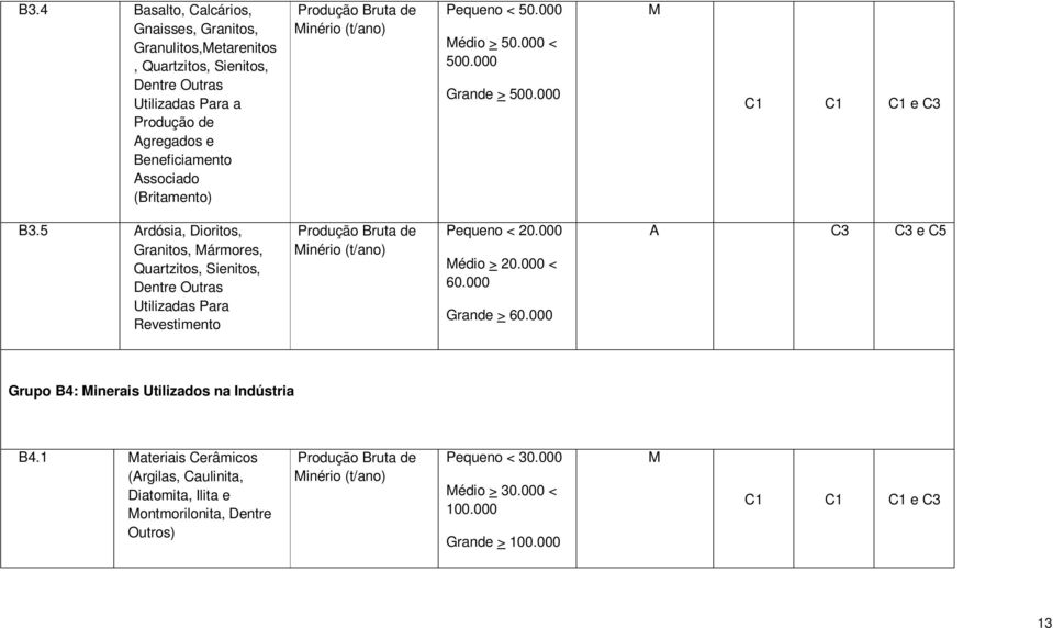 5 Ardósia, Dioritos, Granitos, ármores, Quartzitos, Sienitos, Dentre Outras Utilizadas ara Revestimento rodução Bruta de inério (t/ano) equeno < 20.000 édio > 20.000 < 60.