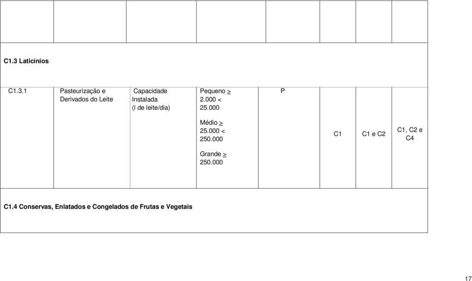 000 édio > 25.000 < 250.000 e C2, C2 e Grande > 250.