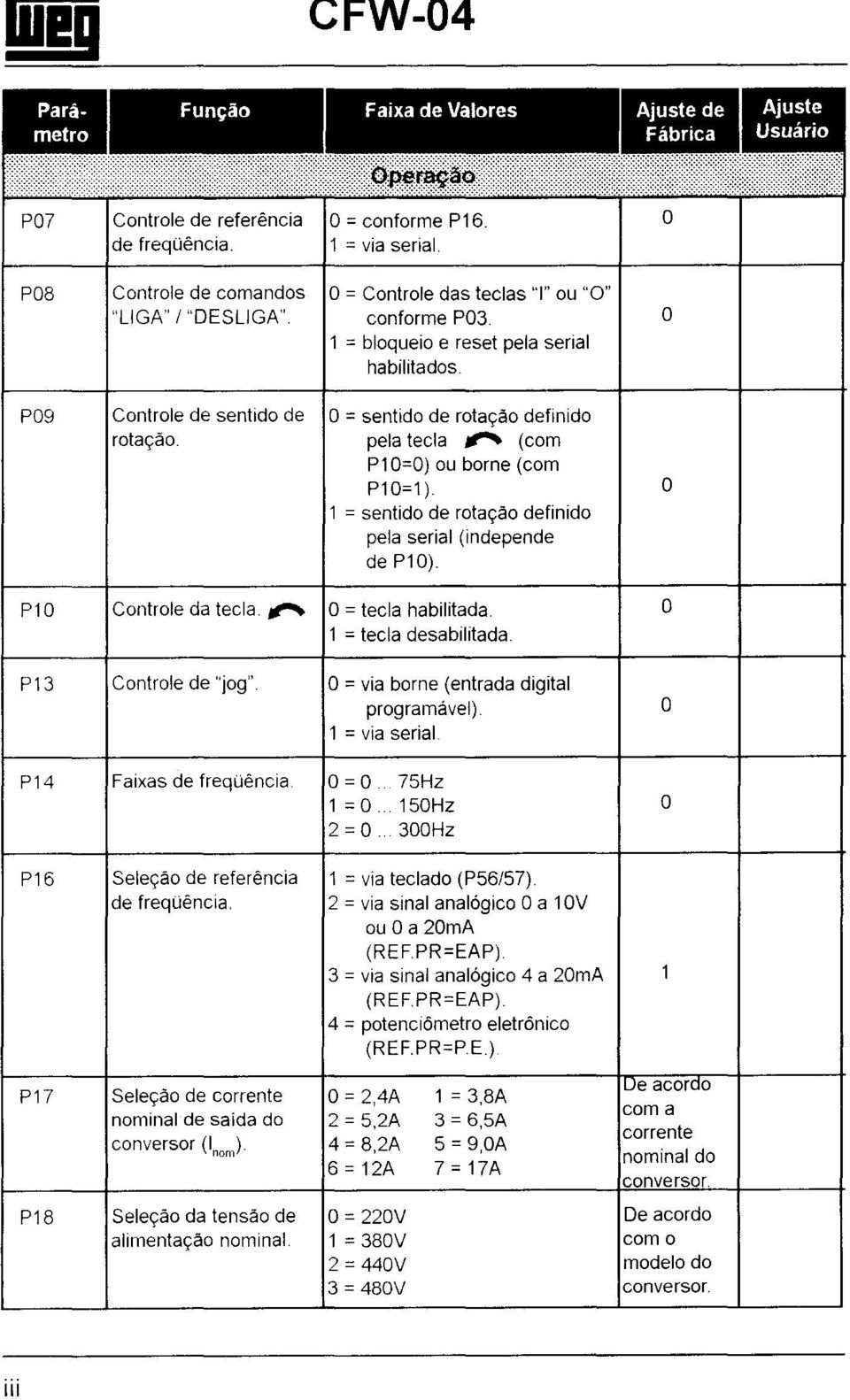 O P13 Controle de "jog" O = via borne (entrada digital programável) 1 = via serial O P14 Faixas de frequência 0 = 0 75Hz 1 = 0 150Hz 2 = 0 300Hz O P16 P17 P18 Seleção de referência de frequência.