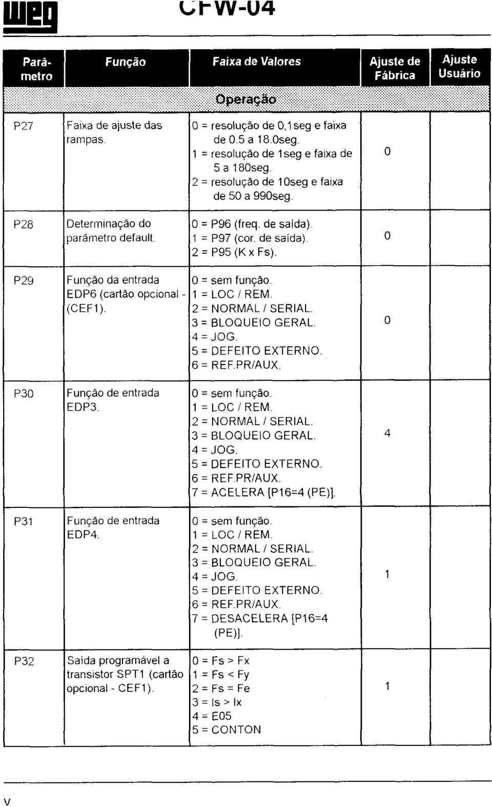 2 = NORMAL SERAL. 3 = BLOQUEO GERAL. 4 = JOG. 5 = DEFETO EXTERNO. 6 = REF.PRAUX. O P30 Função de entrada EDP3. O = sem função. 1 = LOC REM. 2 = NORMAL SERAL. 3 = BLOQUEO GERAL. 4 = JOG. 5 = DEFETO EXTERNO. 6 = REF PRAUX.