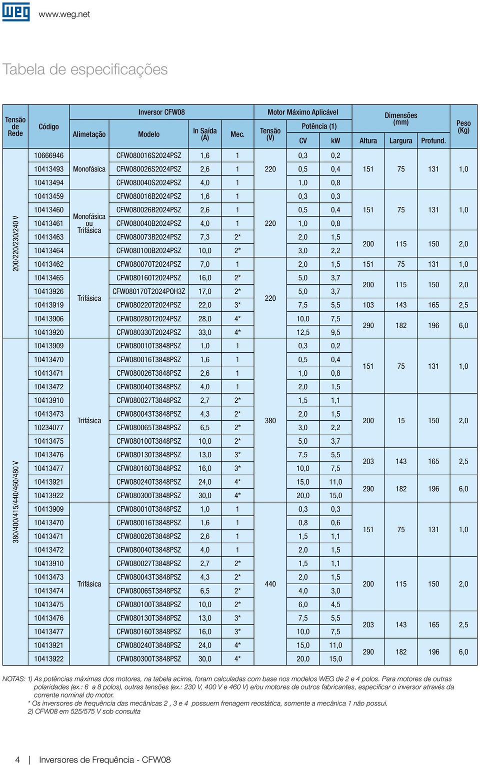 0,3 0,2 10413494 CFW080040S2024PSZ 4,0 1 1,0 0,8 10413459 CFW080016B2024PSZ 1,6 1 0,3 0,3 10413460 CFW080026B2024PSZ 2,6 1 0,5 0,4 Monofásica 10413461 ou CFW080040B2024PSZ 4,0 1 220 1,0 0,8 Trifásica