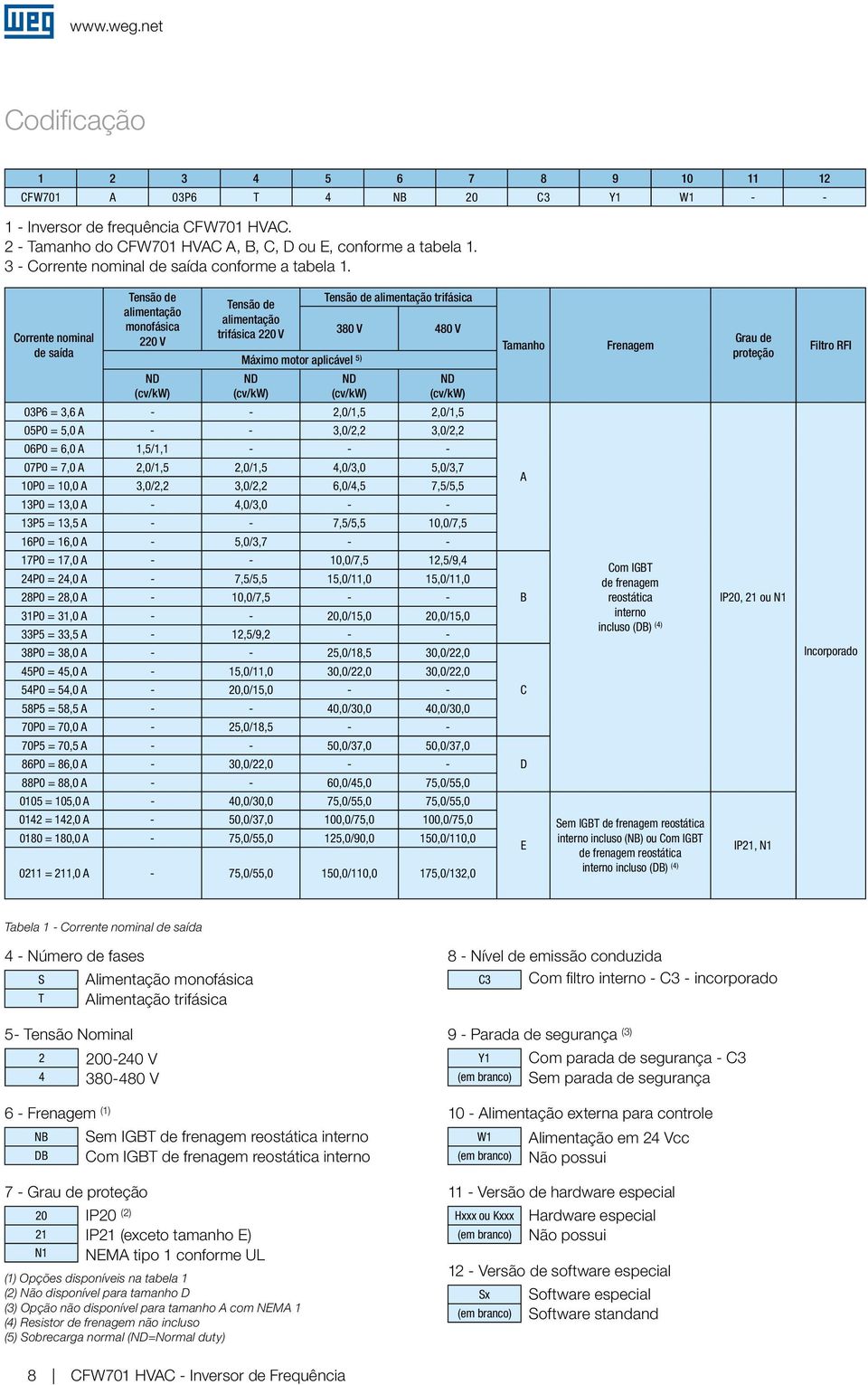 Corrente nominal de saída Tensão de alimentação monofásica 220 V Tensão de alimentação trifásica 220 V Máximo motor aplicável 5) Tensão de alimentação trifásica 380 V 480 V Tamanho Frenaem Grau de