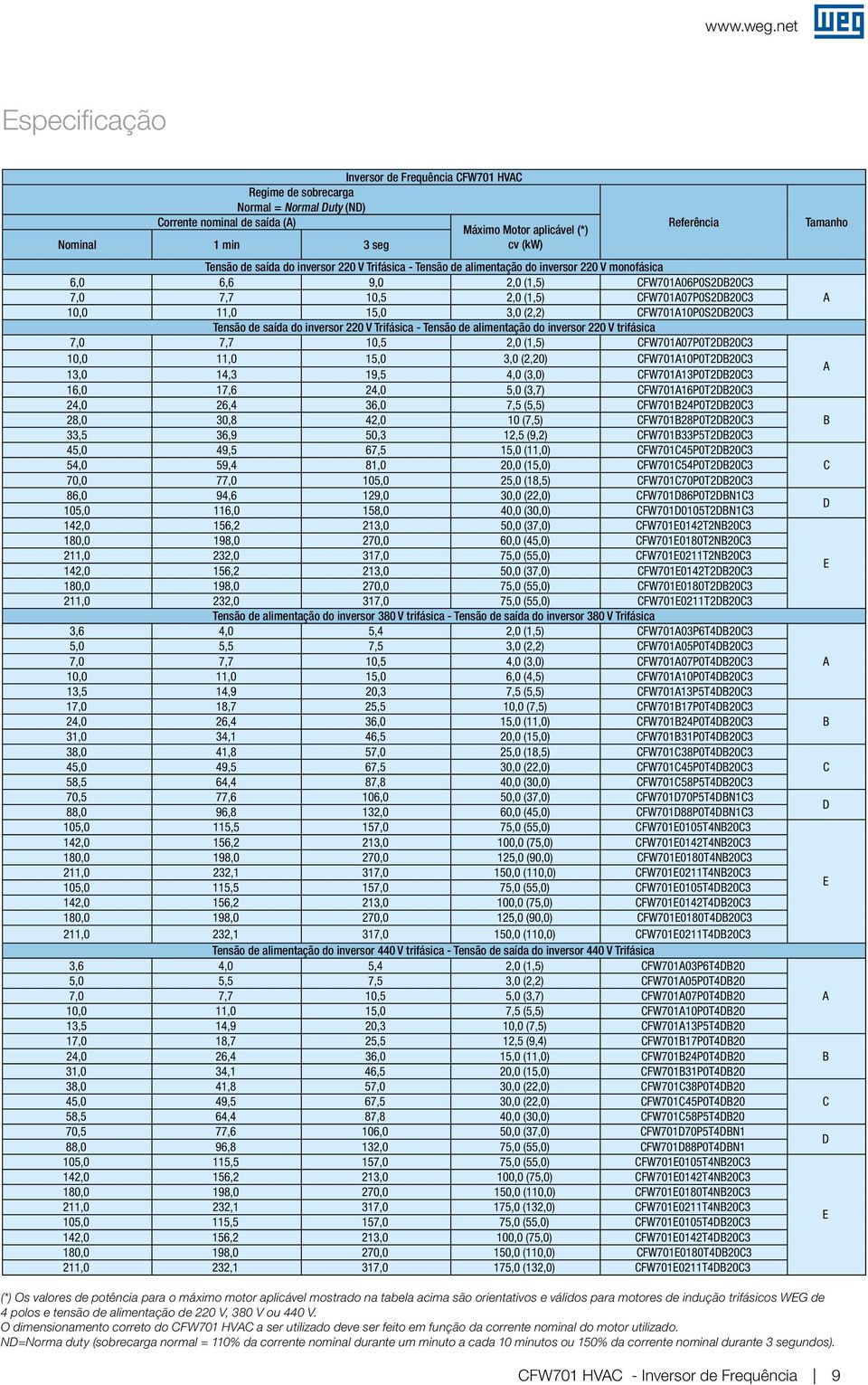 de saída do inversor 220 V Trifásica - Tensão de alimentação do inversor 220 V monofásica 6,0 6,6 9,0 2,0 (1,5) CFW701A06P0S2DB20C3 7,0 7,7 10,5 2,0 (1,5) CFW701A07P0S2DB20C3 10,0 11,0 15,0 3,0 (2,2)